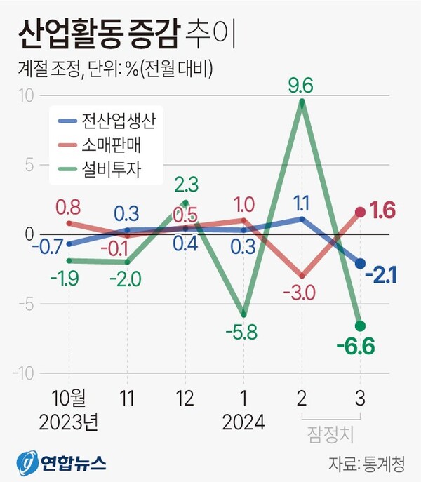 산업활동 증감 추이 (2024년 3월)