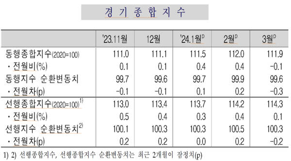 경기종합지수(동행-선행 종합지수) 추이. 자료 : 통계청