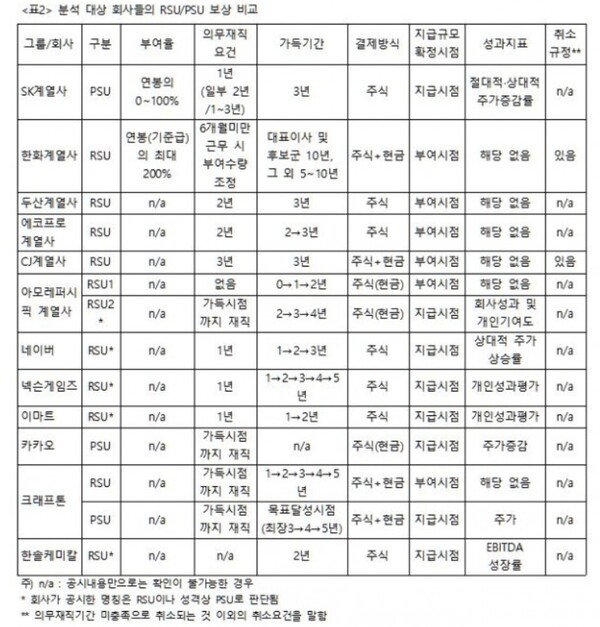  자료 : 경제개혁연구소. 대기업 주식기준보상 운영 현황.
