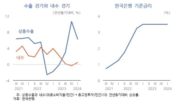  자료 : KDI. 한국은행 기준금리와 수출 경기 및 내수 경기.