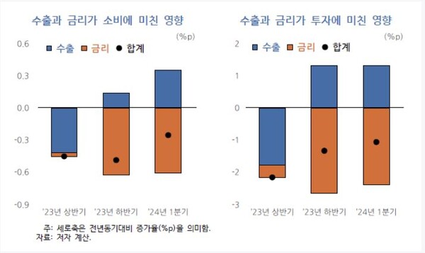  자료 : KDI. 수출과 금리가 소비와 투자에 미치는 영향