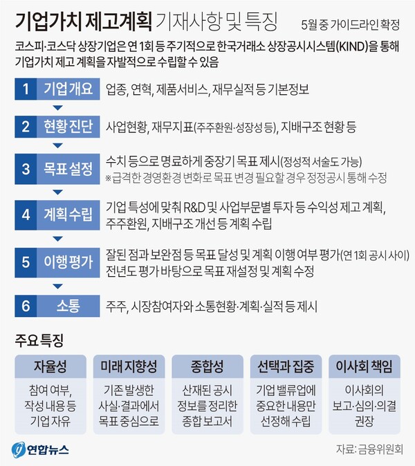  정부가 발표한 밸류업 프로그램 가이드라인 주요 내용. 연합뉴스