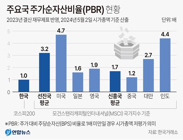  주요국 주가순자산비율 현황. 연합뉴스