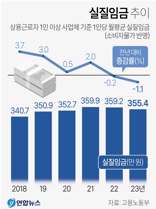 상용근로자 실질임금 추이