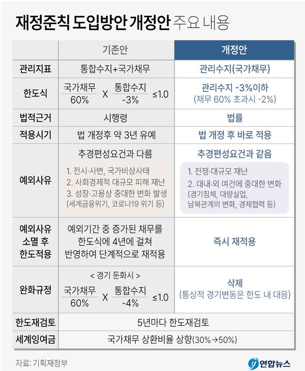 재정준칙 개정 효과