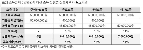  자료 : 참여연대. 소득 유형별 세액과 실효세율. 