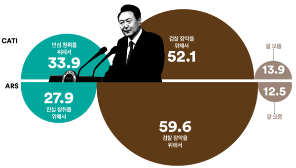 민정수석실 부활에 대한 응답. 2024.5.13. 여론조사꽃 