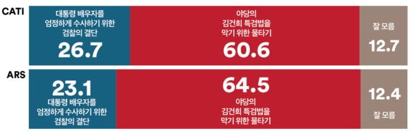 검찰총장의 명품가방 수수 의혹 수사 지시에 대한 응답. 2024.5.13. 여론조사꽃
