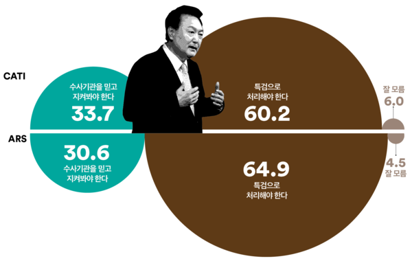 윤석열 대통령의 김건희, 채해병 특검 수사기관 수사지켜보자는 발언에 대한 의견. 2024.5.13. 여론조사꽃