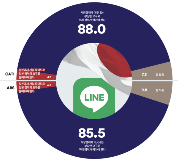 일본 정부가 네이버의 메신저 '라인'의 지분을 일본기업에 넘기라고 요구하는 데 대해 정부가 어떻게 대응해야 하는지에 대한 응답. 2024.5.13. 여론조사꽃