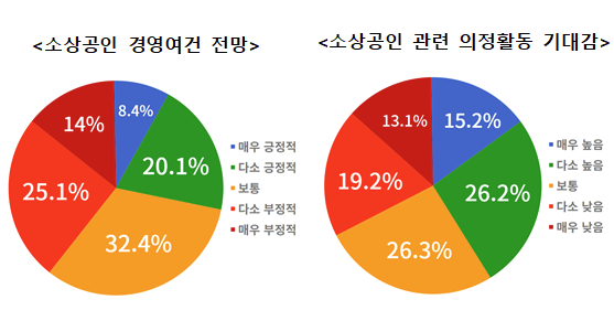 소상공인 관련 의정활동 기대감