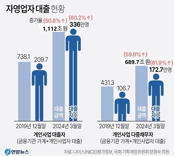 자영업자 대출현황