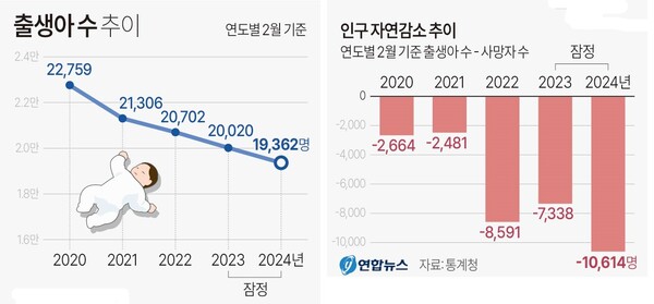 출생아 수 및 인구 자연감소 추이