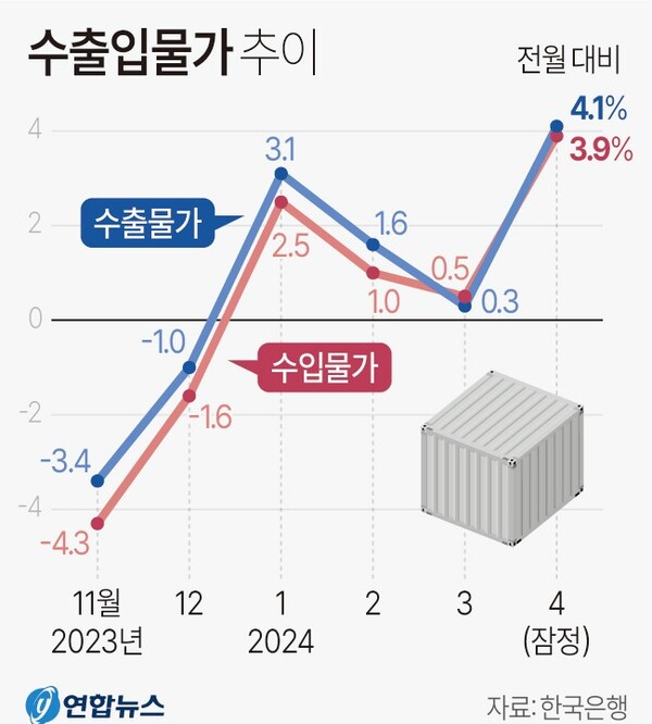 수출입물가 등락률 추이