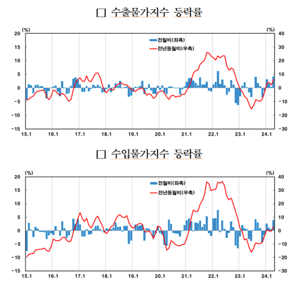 수출입물가지수 등락률 추이