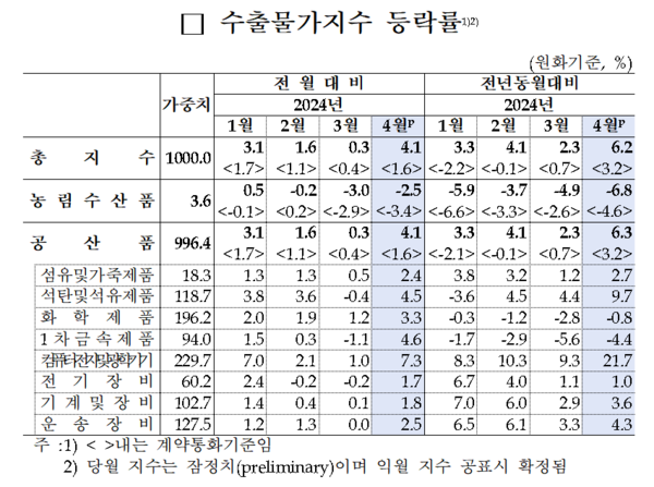 수출물가지수 등락률