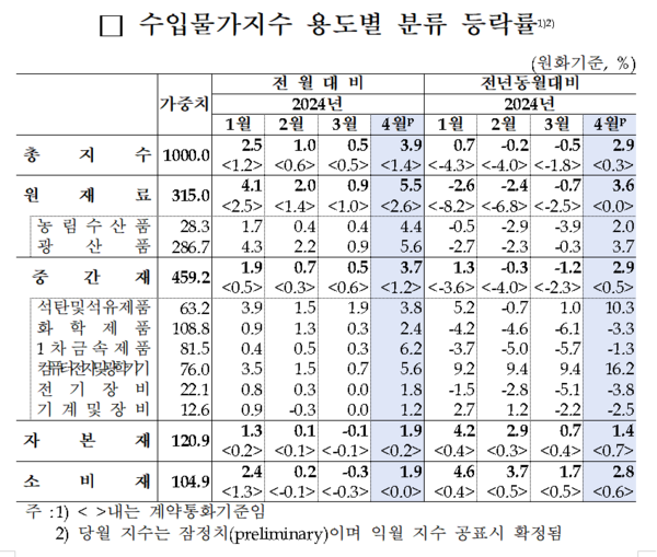 수입물가지수 등락률