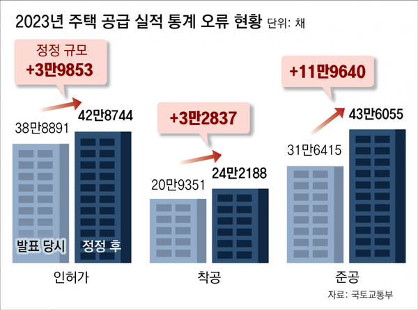 2023년 주택공급 실적 통계 오류 현황