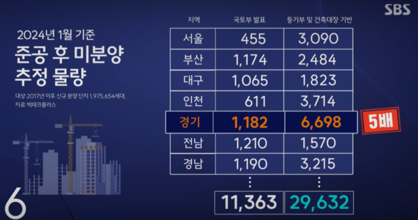 악성 미분양 물량 현황. SBS 화면 캡쳐