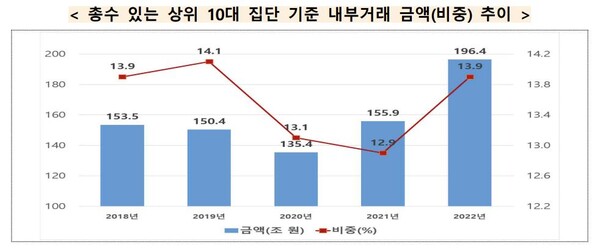   자료 : 공정거래위원회. 총수 있는 10대 기업집단 내부거래 비중 추이.