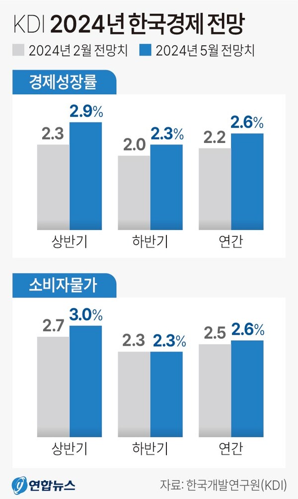 KDI 한국 경제 전망