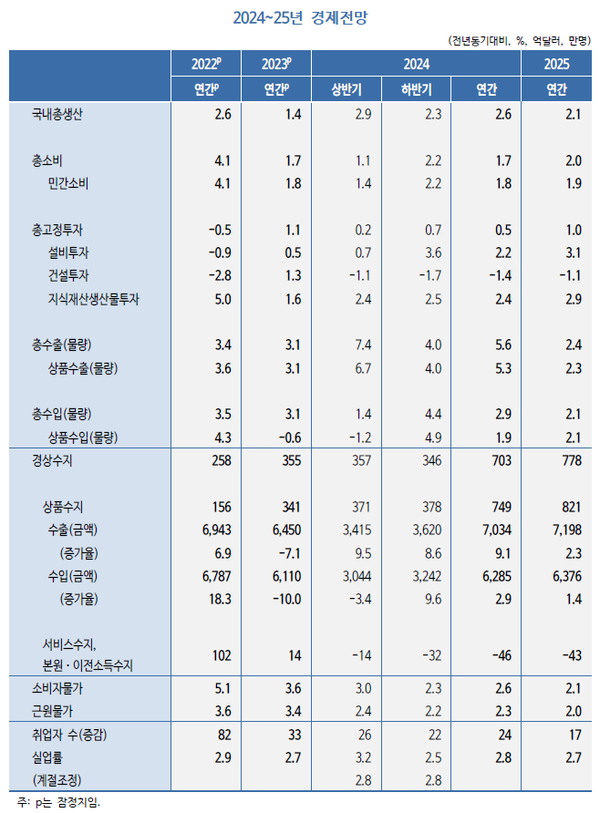 KDI 2024-25 경제전망