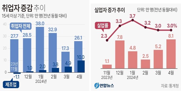 4월 고용동향. 취업자 실업자 증감 추이