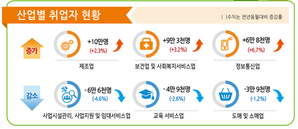 산업별 취업자 현황. 자료 : 통계청