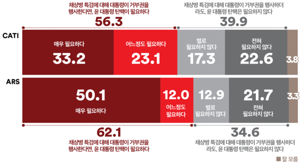 거부권 행사시 대통령 탄핵 필요성. 2024.5.20. 여론조사꽃