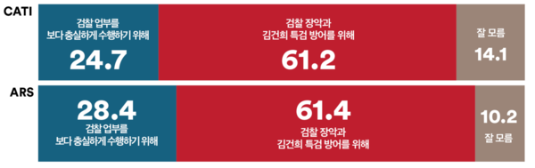 검찰 지휘부 인사. 2024.5.20. 여론조사꽃