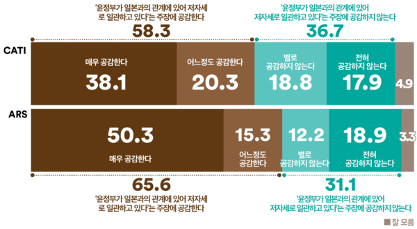 저자세 대일외교. 2024.5.20. 여론조사꽃