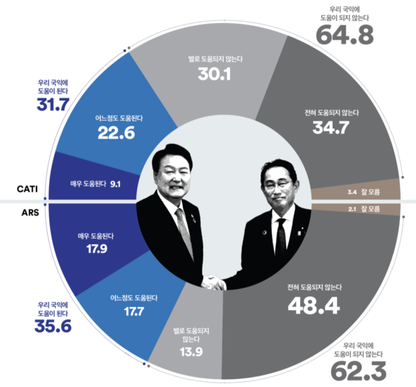 한일 관계의 국익 도움 정도. 2024.5.20. 여론조사꽃