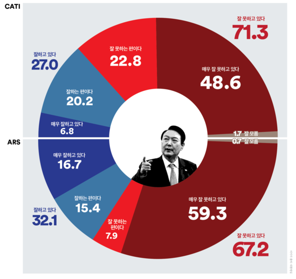 윤 대통령 국정운영평가. 2024.5.20. 여론조사꽃