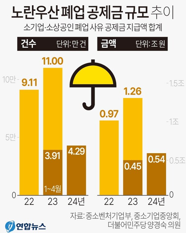 노란우산 폐업 공제금 규모 추이