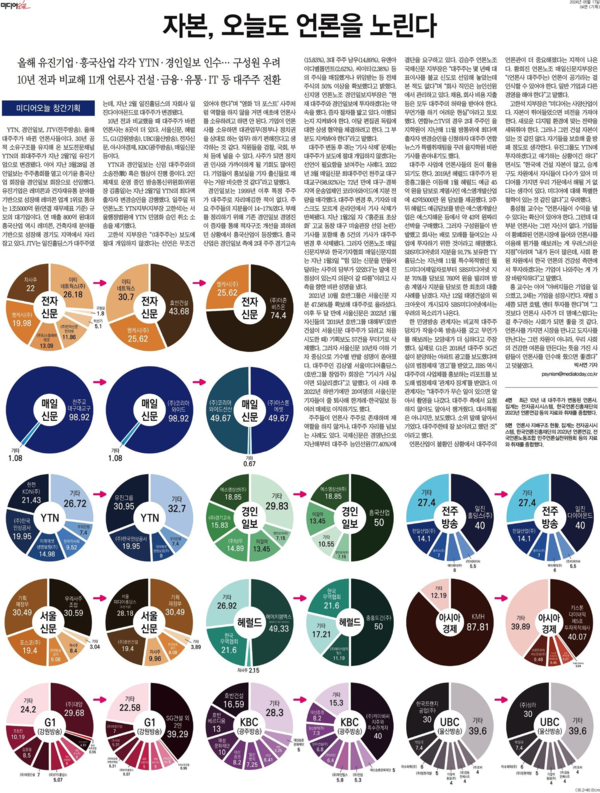 '미디어오늘'이 5월17일 보도한 언론사 지배구조 분석 지면 갈무리