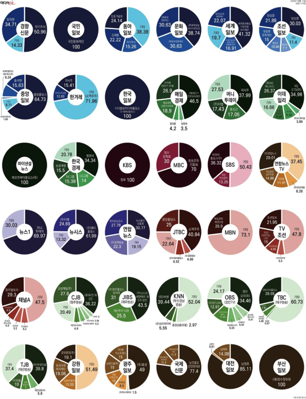 '미디어오늘'이 5월17일 보도한 언론사 지배구조 분석 지면 갈무리