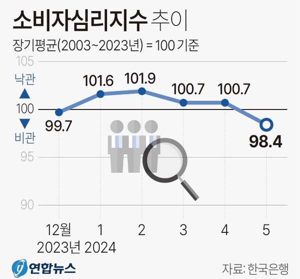 소비자심리지수 추이
