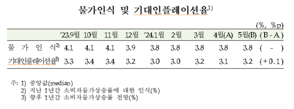물가인식 및 기대인플레이션율 추이. 자료 : 한국은행