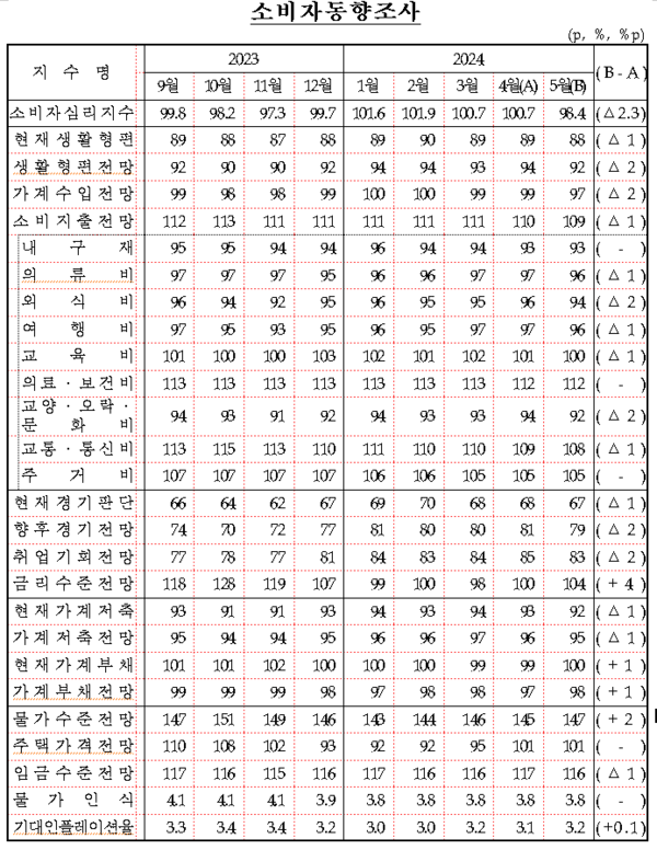 소비자동향 조사 결과(2024년 5월)
