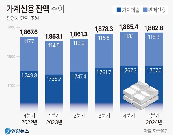 가계신용잔액 추이 (2024년 1분기)