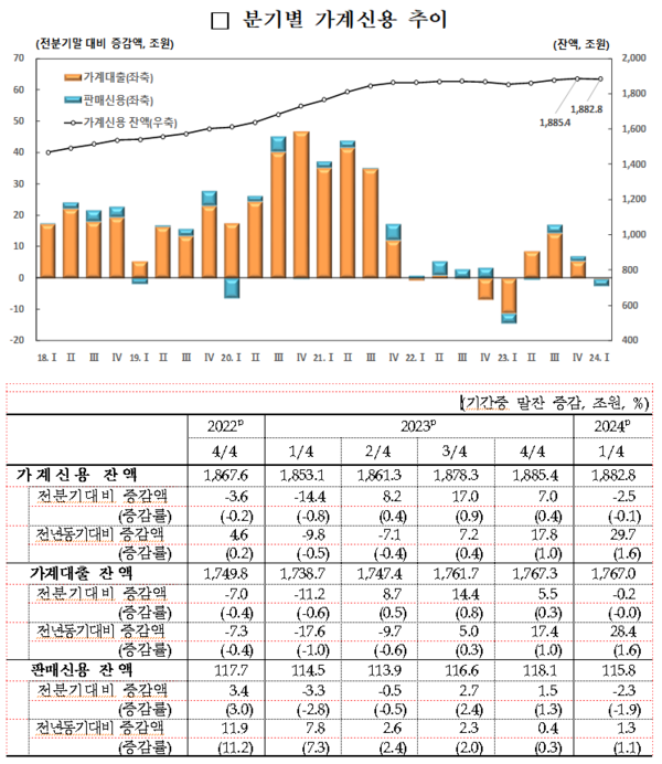 분기별 가계신용 추이. 자료 : 한국은행
