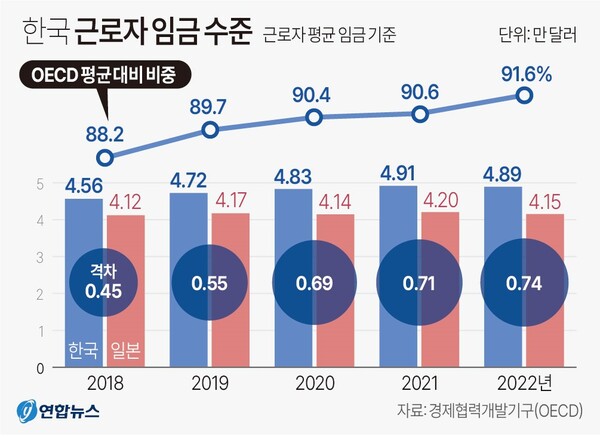  OECD 회원균 평균 대비 한국 임금 수준. 연합뉴스