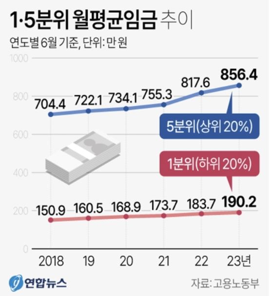  1분위와 5분위 노동자의 임금 격차 추이. 연합뉴스