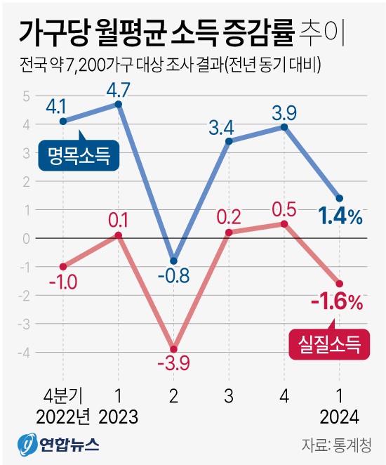  가구당 월평균 가계소득 증감률 추이. 연합뉴스