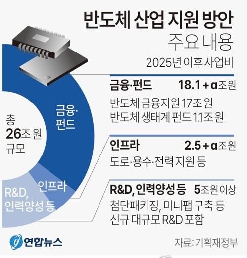 반도체 산업 지원 방안. 연합뉴스