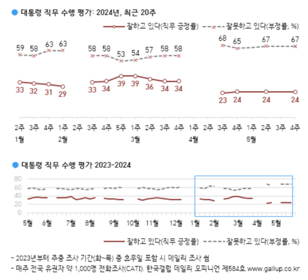 한국갤럽 2024년 5월 4주차 여론조사. 2024.5.24.
