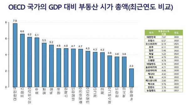 출처 : OECD(stats.oecd.org) 통계자료를 활용하여 토지+자유연구소 이진수 연구위원 생산