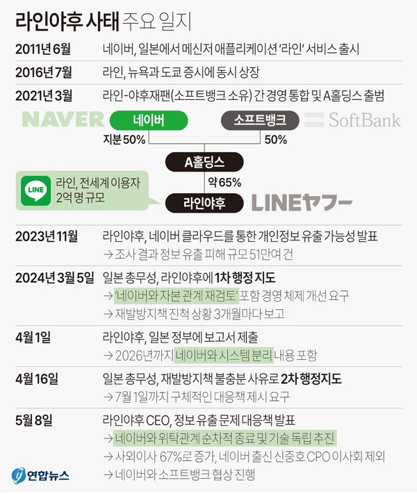  라인야후 사태 주요 일지. 연합뉴스