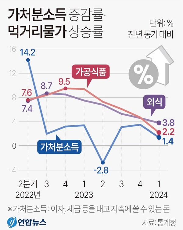 가처분소득 증감률 및 먹거리 물가 상승률 추이