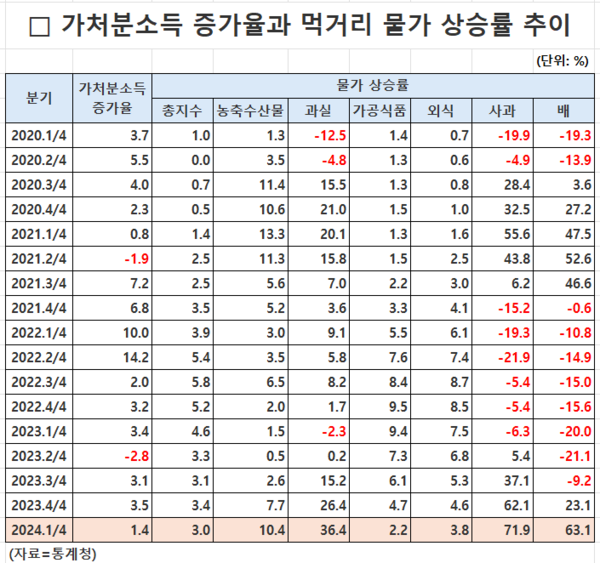 가처분소득-먹거리 물가 분기별 증감률 추이. 자료 : 통계청